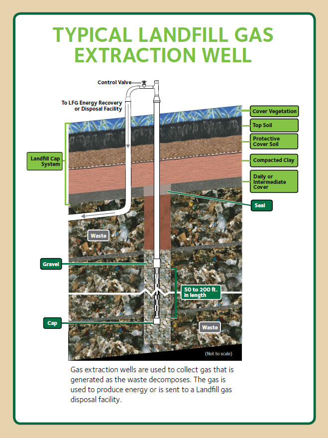 Illustrated diagram of how methane gas is extracted from WM landfills