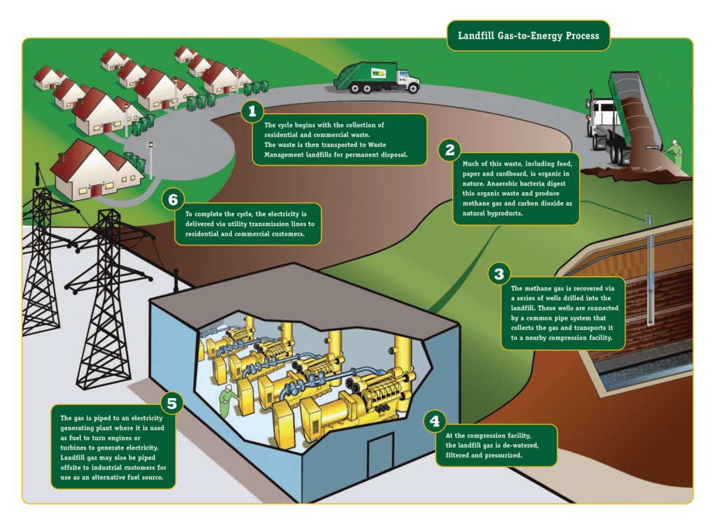 a graphic illustrating the 6 steps WM uses to produce renewable energy from landfill gas