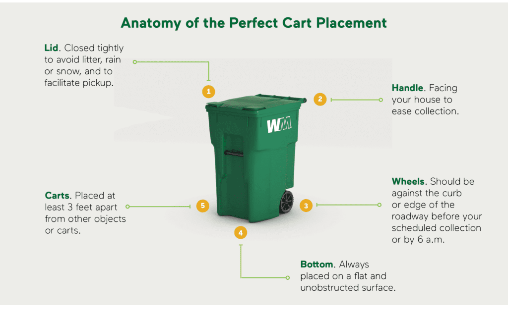 WMs anatomy of perfect cart placement graphic showing a green trash can